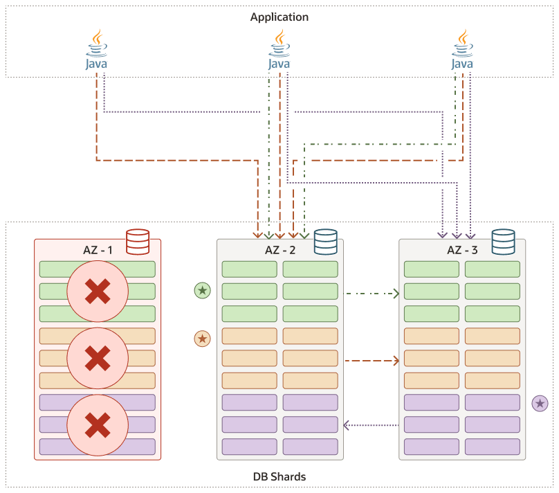 sharding-raft-failover.epsの説明が続きます