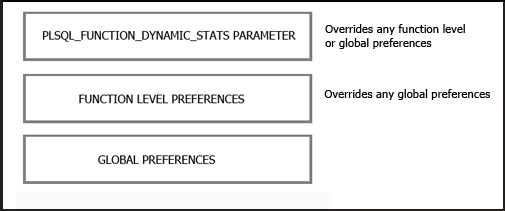 PL/SQL動的サンプリング・コントロールの優先順位を示します。 PL/SQL動的サンプリング・コントロールの優先順位を示します。