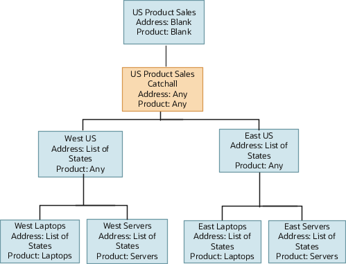 別のキャッチオールを持つサンプル・テリトリを示す図。 階層の最上位にあるUS Product Salesテリトリは空白のカバレッジを持ち、地理と製品のディメンションの両方の値として「すべて」を持つUS Product Sales Catchallテリトリの親です。 US Product Sales Catchallテリトリは、West USテリトリ(地理ディメンションが米国西部、製品ディメンションの値が「すべて」)およびEast USテリトリ(地理ディメンションが米国東部、製品ディメンションの値が「すべて」)の親です。