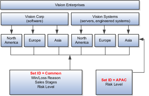 この図には、Vision Corp.とVision Systemsの2つのディビジョンを含むVision Enterprisesが示されています。 図にはVision Corp.とVision Systemsの2つのディビジョンが示され、それぞれに北米、ヨーロッパ、アジア太平洋の3つのBUが含まれています。 この図には、それぞれ異なる参照 データを含む共通セットとAPACセットも 示されています。 