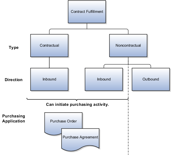 基本の契約履行タイプ。