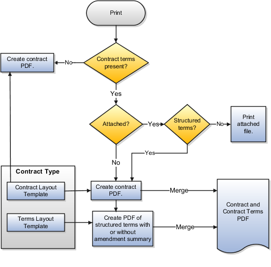この図は、企業契約がどのように印刷されるかを示しています。