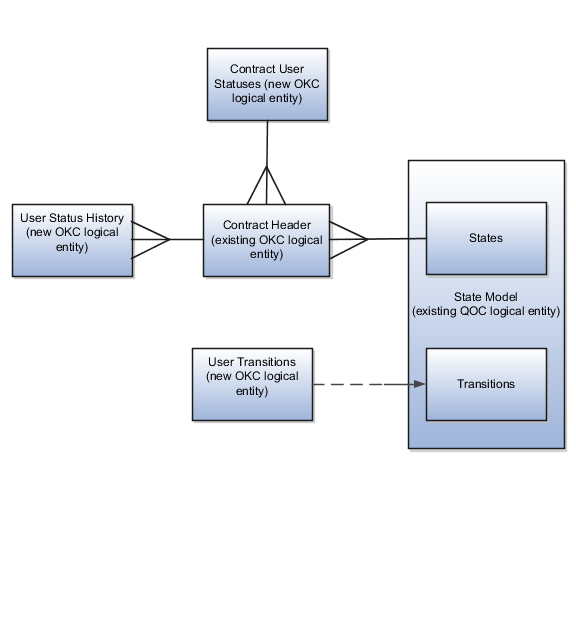新しいユーザー・ステータスとその遷移の設定。
