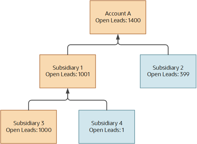 この図は、アカウント階層を示しています。