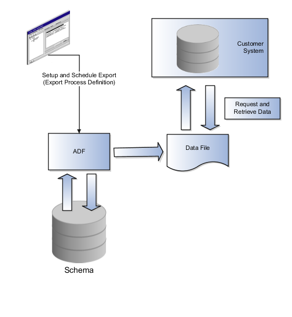 一括データ・エクスポート・プロセスのフロー