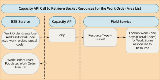 Oracle Fusion ServiceおよびOracle Field Service統合では、Oracle Field Service Capacity APIを使用してOracle Field ServiceからOracle Fusion Serviceのデータ作業オーダー・リストを取得します。