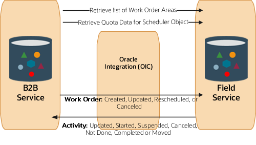 Fusion Service、Oracle Integrationおよびフィールド・サービス間の情報のプロセス・フロー。