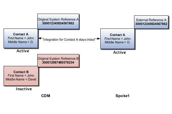 アカウントの2つの担当者(AおよびB)のマージ後のステータス。 Spoke 1では、マージ後にContact Aのみが保持され、アクティブなままとなっています 