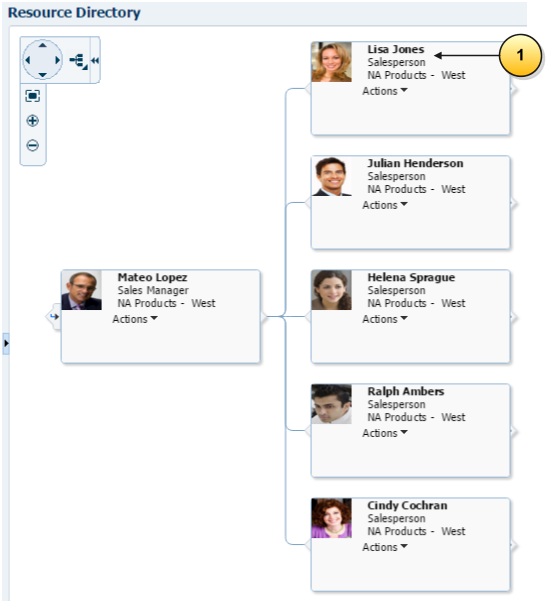 リソース・ディレクトリ・ページのユーザー名の下に役職として 表示されたリソース・ロール