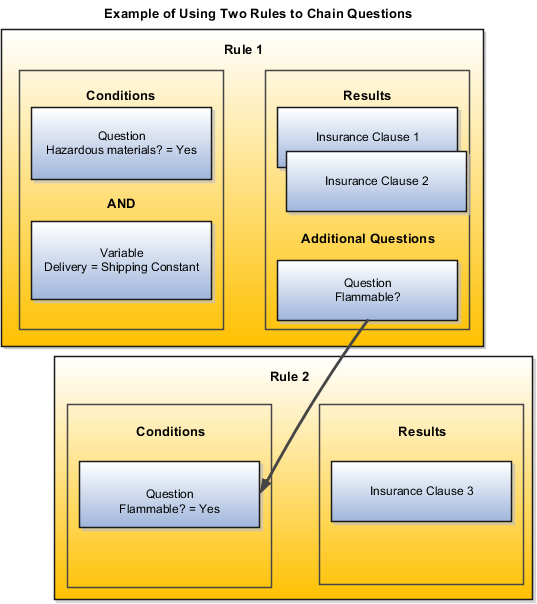 この図は、フォローアップの質問に対する回答に 基づいて契約に追加条項を挿入する追加ルールの 設定を示しています。