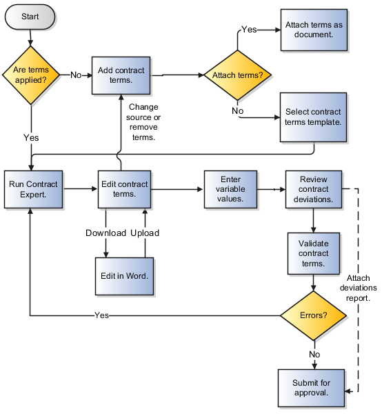 この図は、契約条件オーサリングの概要を示しています。