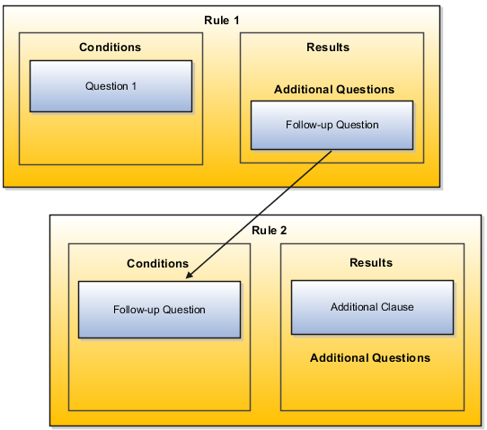 2つの契約エキスパート・ルールを連鎖させてフォローアップの 質問を行う方法