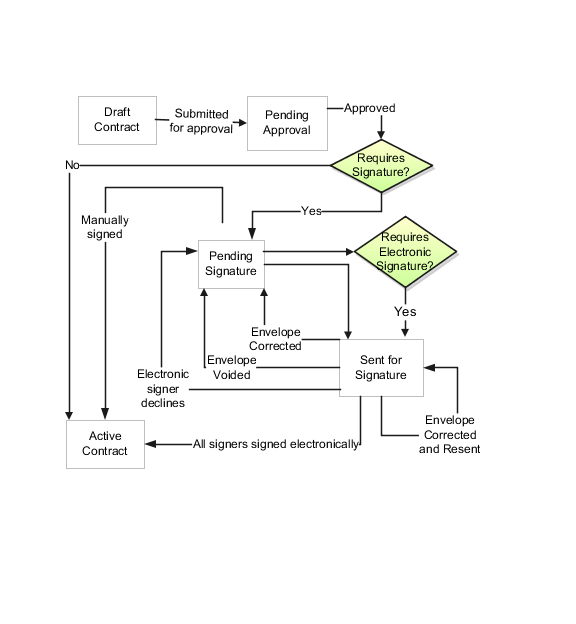 署名なし、手動署名、電子署名のそれぞれの場合の契約受入れプロセス。