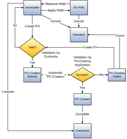 次の図に、契約履行ステータスと処理を示します。