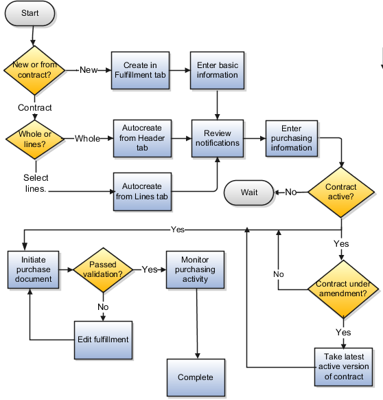 契約履行の処理。