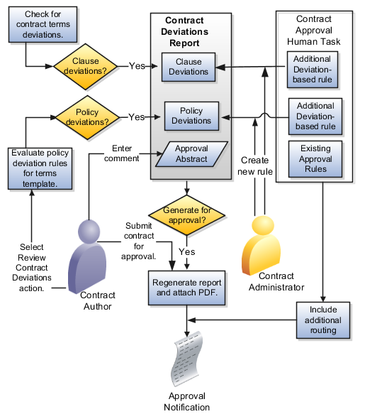 この図は、非標準契約レポートを生成し、差異に基づく承認を追加するプロセスを示しています。