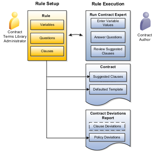 契約エキスパートの設定および契約オーサリング・コンポーネント。
