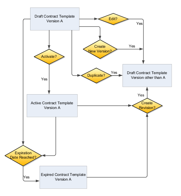 この図は、契約テンプレートでステータスに基づいて実行できるすべての処理と、その処理の結果を示しています。