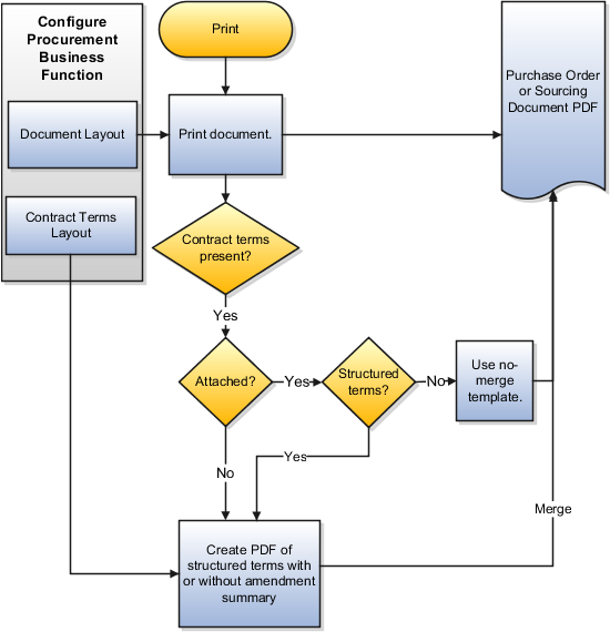 この図は、調達文書がどのように印刷されるかを 示しています。