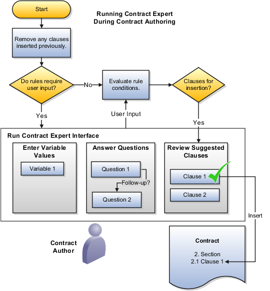 契約オーサリング中の契約エキスパートの動作。