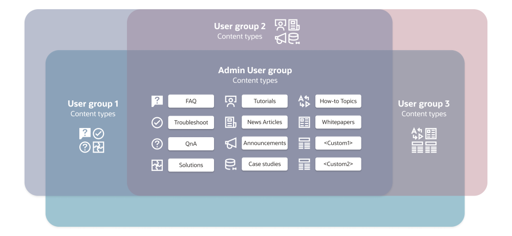 この図は、様々なカスタム・ユーザー・グループに関連付けられた様々なコンテンツ・タイプを示しています