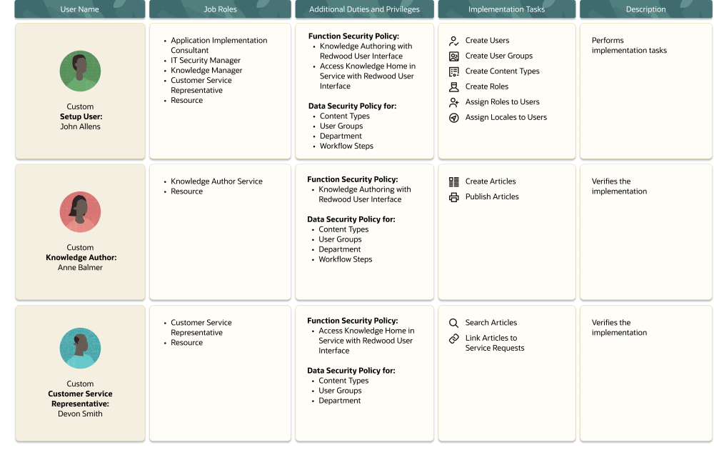 このイメージは、様々なカスタム・ナレッジ・ユーザーのロールおよび権限を示しています。