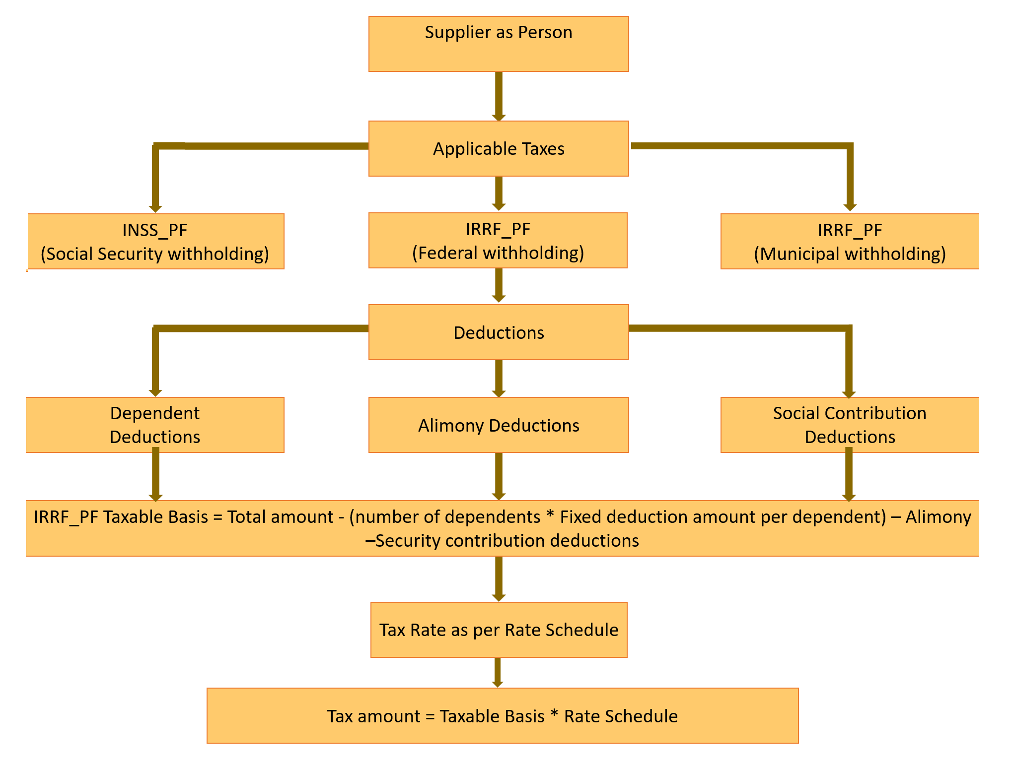 この図は、「控除」フロー・ダイアグラムを示しています。