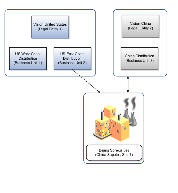 中国のサプライヤであるBeijing Specialtiesに対する 購買オーダーでの販売先法的エンティティとしてVision China、 China Distributionユニットを示す図。 依頼側法的エンティティは、Vision United StatesのUS East Coast Distributionユニットです。 