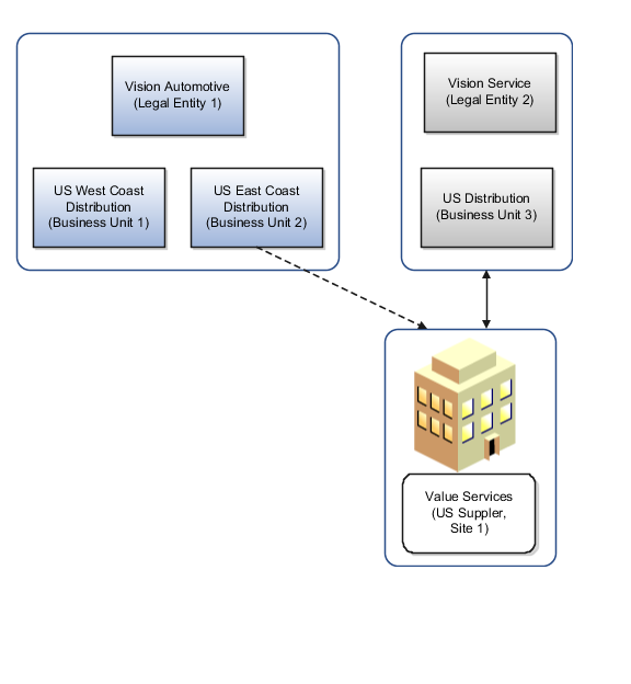 Vision ServiceのUS Distributionユニットが、優先取引先サプライヤである Value Servicesにサービスをオーダーしていることを示す図。 サービスは、Vision AutomotiveのEast Coast Distributionユニットに 搬送されます。 