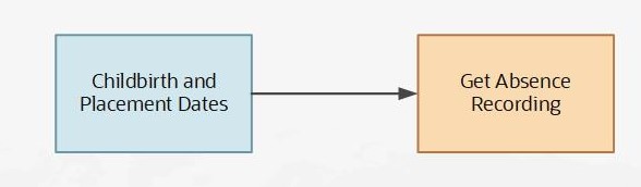 出産または養子縁組の日付からのナビゲーション
