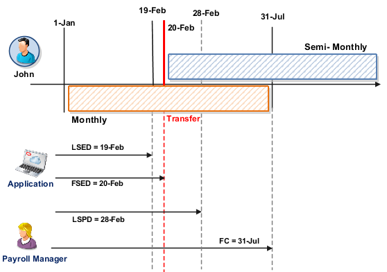 この図は、月次給与および月2回給与について 様々な時間定義日付を示しています。
