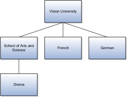 Vision Universityは階層の最上位に位置します。 これは、Schools of Arts and Science部門、French部門およびGerman部門を継承します。 School of Arts and ScienceはDrama部門を継承します。 