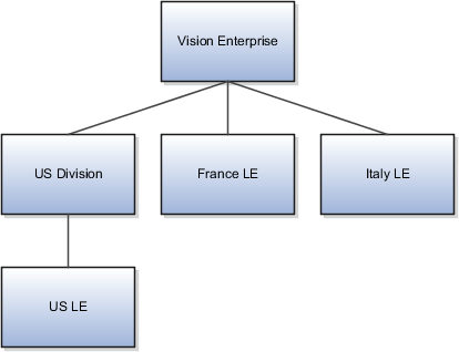 Vision Enterpriseは階層の最上位に位置します。 これは、US Division、France LEおよびItaly LEを継承します。 US Divisionは、 雇用主のUS LEを継承します。 