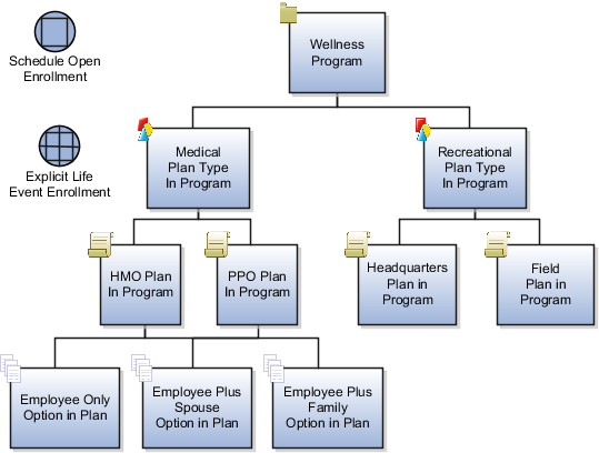 この図は、健康プログラムの登録階層の例を 示したものです。 この図では、健康プログラムはプログラム内の 医療プラン・タイプおよびプログラム内のレクリエーション・プラン・タイプで構成されています。 プログラム内の医療プラン・タイプは、プログラム内のHMOプランおよび プログラム内のPPOプランで構成されています。 プログラム内のHMOプランおよびプログラム内の
PPOプランは両方とも、次のオプションで構成されています: プラン内の従業員のみオプション、
プラン内の従業員と配偶者オプション、およびプラン内の従業員と家族オプション。 プログラム内の
レクリエーション・プラン・タイプは、プログラム内の本社プラン、および
プログラム内のフィールド・プランで構成されています。 これらのプランにオプションは含まれていません。 