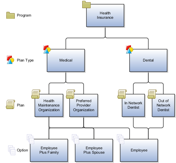 この図は、健康保険サービスの福利厚生オブジェクト 階層の例を示したものです。 この図の健康保険プログラムは、 2つのプラン・タイプ(医療と歯科)で構成されています。 各プラン・タイプは、2つの固有プランで構成されています。 医療は、健康維持機構と希望プロバイダ組織で 構成されています。 歯科は、ネットワーク内歯科とネットワーク外歯科で 構成されています。 第4レベルは、登録オプションで 構成されています。 2つある医療プランの両方に、「従業員」、「従業員と配偶者」および 「従業員と家族」オプションが含まれています。 2つある歯科プランには両方とも、 「従業員」オプションのみが含まれています。 