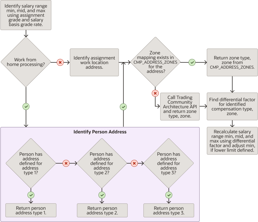 給与範囲差分処理フロー