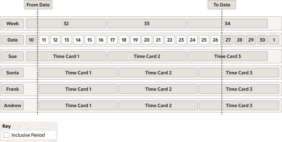 例の週32、33、および34を含む最初の行を含む表構造。 第32週には10 ~ 16の日付が含まれています。 第33週には17 ~ 23の日付が含まれています。 第34週には24 ~ 30の日付が含まれています。 残りの4行には、それぞれSue、Sonia、FrankおよびAndrewのタイム・カードの例が3つ含まれています。 