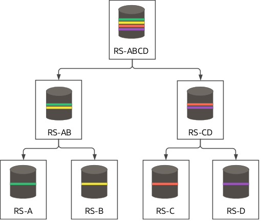 この図は、最初にRS-ABおよびRS-CDを製造して、 品目RS-ABCDが製造されることを示しています。 RS-ABは、RS-AおよびRS-Bを資材 として製造されます。 RS-CDはRS-CおよびRS-Dを資材として製造されます。 