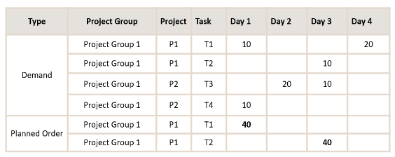 未充足需要に対する供給作成を示す図。