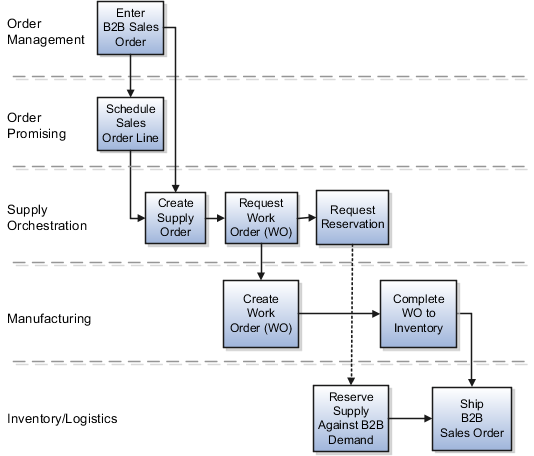 バック・トゥ・バック製造供給作成フロー図