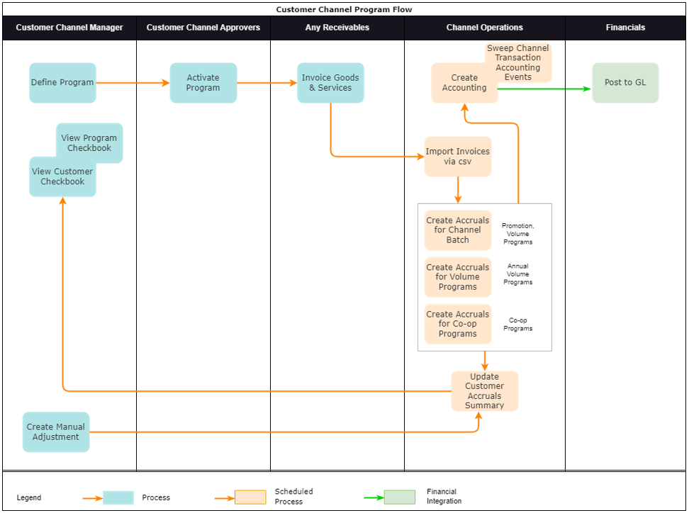 この図は、顧客プロモーション・プログラムのプログラム・フローを説明しています