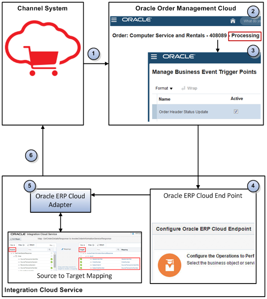 Integration Cloud Serviceを使用してオーダー管理をチャネル・システムと統合するフローの例。