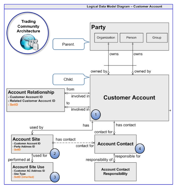 Trading Community Architectureからの顧客アカウント・オブジェクト。