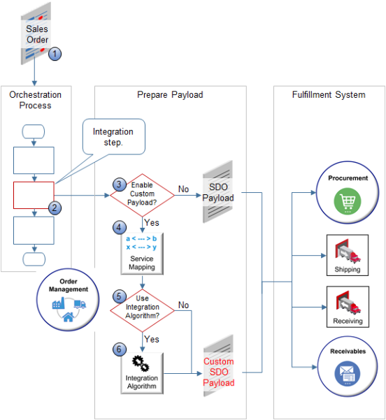 オーダー管理を他のOracle Applicationsと統合するフロー。