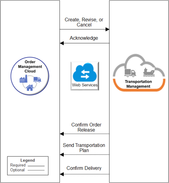 Transportation Managementがオーダー・リリースを作成したことを確認するフロー。