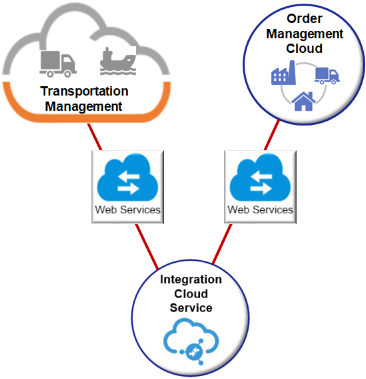 Integration Cloud Service、同期webサービス、またはその他の非同期Webサービスを使用して輸送管理システムと統合するフロー。