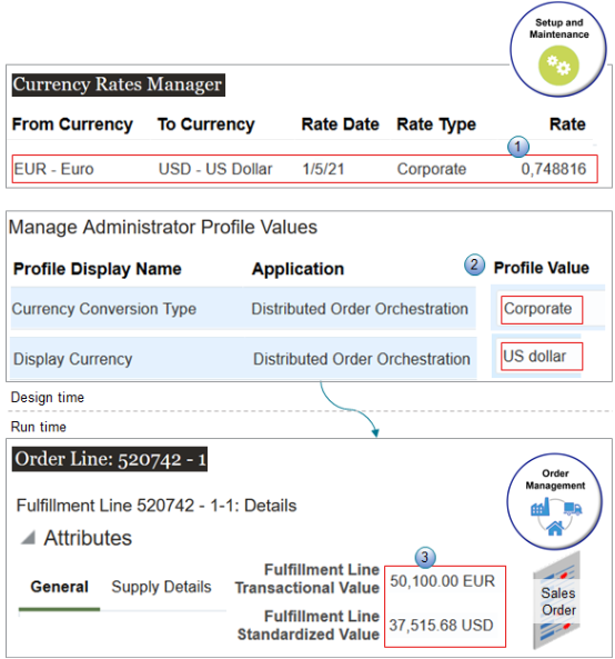 USDとEURの通貨を使用する市場に販売するとします。