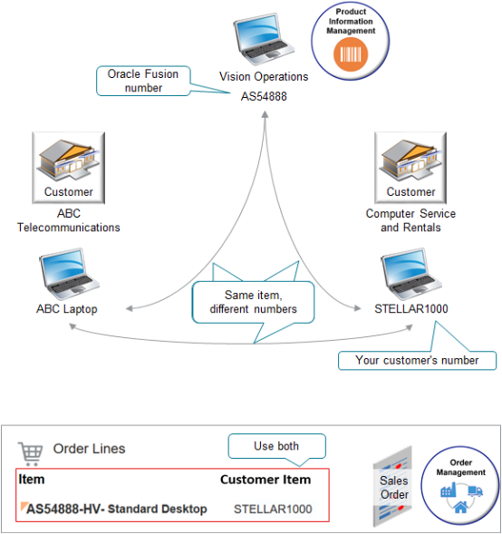 その番号がOracleで使用されるものと異なるときにお客様が使用します。