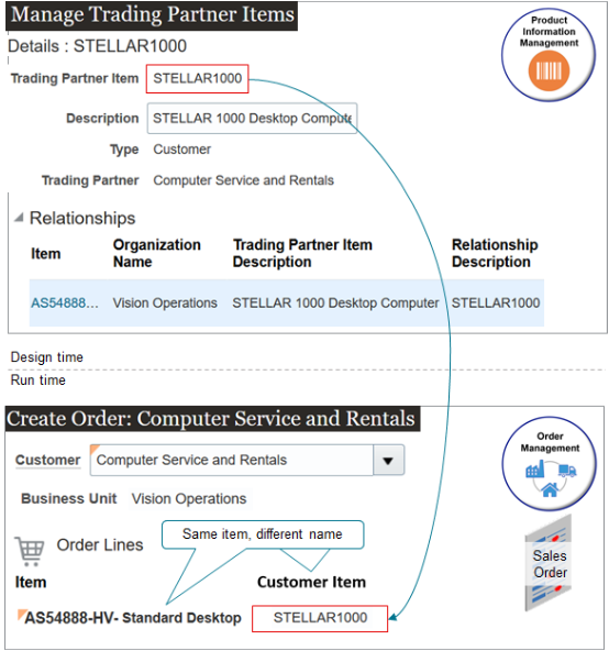 STELLAR1000顧客品目とAS54888 Oracle品目の間の関係を作成する必要があるとします。