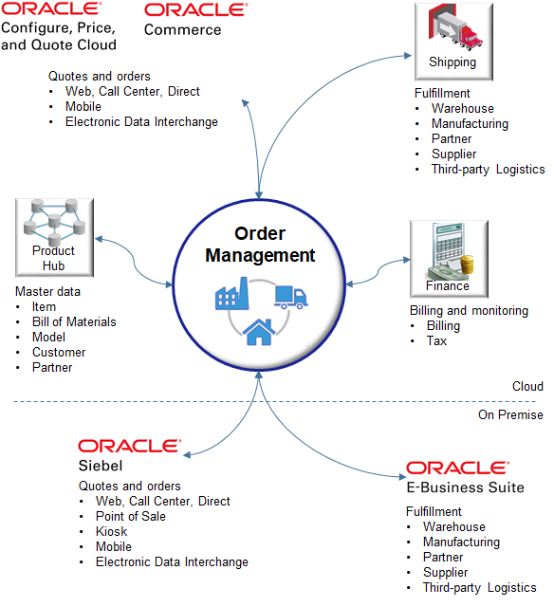 webサービスを使用して、オーダーから入金までのプロセスを完了するためにサプライ・チェーンで使用される他のOracleアプリケーション、サードパーティ・クラウド・アプリケーションまたはオンプレミス・アプリケーションと統合します。
